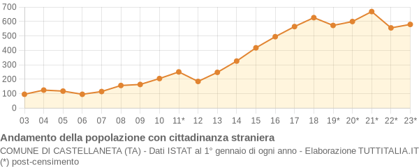 Andamento popolazione stranieri Comune di Castellaneta (TA)