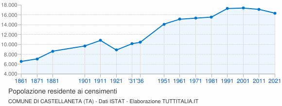 Grafico andamento storico popolazione Comune di Castellaneta (TA)