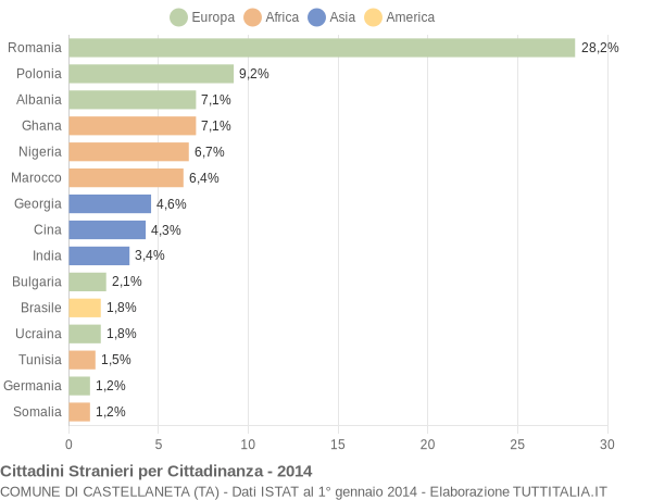 Grafico cittadinanza stranieri - Castellaneta 2014