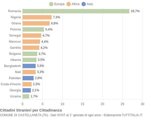 Grafico cittadinanza stranieri - Castellaneta 2019