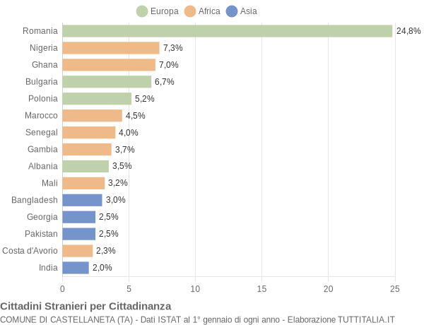 Grafico cittadinanza stranieri - Castellaneta 2020