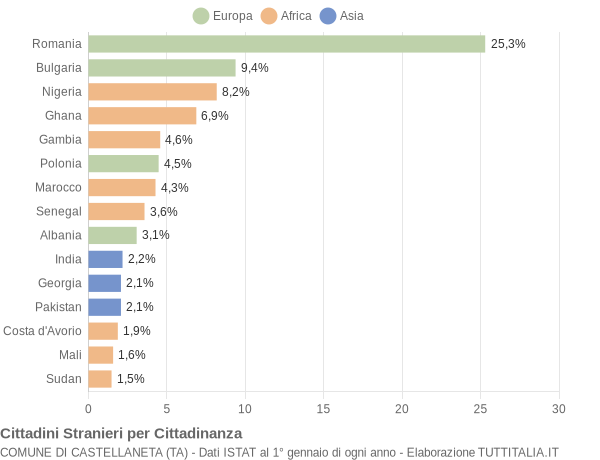 Grafico cittadinanza stranieri - Castellaneta 2021