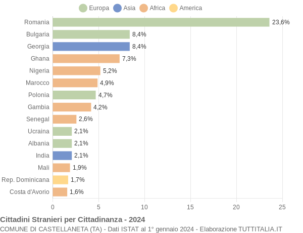 Grafico cittadinanza stranieri - Castellaneta 2024