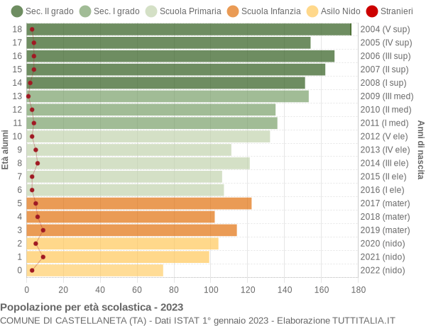 Grafico Popolazione in età scolastica - Castellaneta 2023