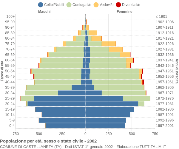 Grafico Popolazione per età, sesso e stato civile Comune di Castellaneta (TA)