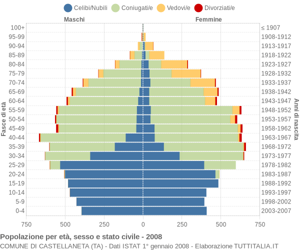 Grafico Popolazione per età, sesso e stato civile Comune di Castellaneta (TA)