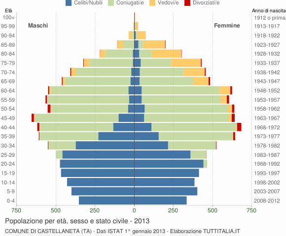 Grafico Popolazione per età, sesso e stato civile Comune di Castellaneta (TA)