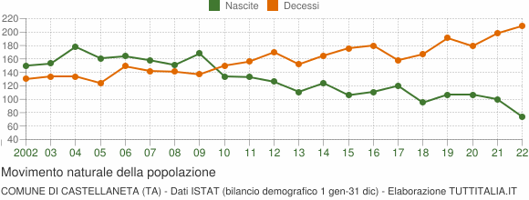 Grafico movimento naturale della popolazione Comune di Castellaneta (TA)