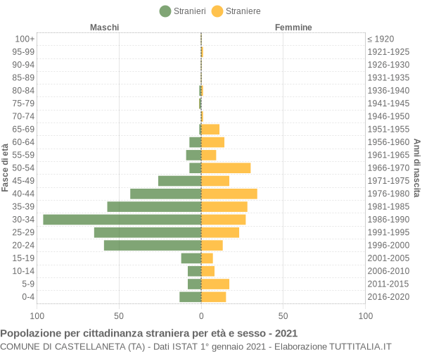 Grafico cittadini stranieri - Castellaneta 2021