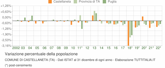 Variazione percentuale della popolazione Comune di Castellaneta (TA)