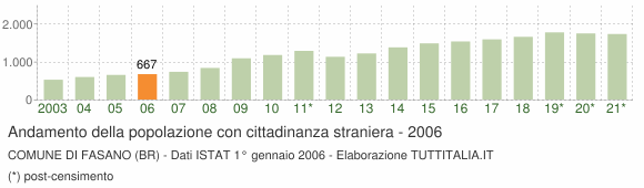 Grafico andamento popolazione stranieri Comune di Fasano (BR)