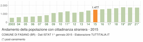 Grafico andamento popolazione stranieri Comune di Fasano (BR)
