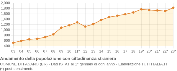 Andamento popolazione stranieri Comune di Fasano (BR)