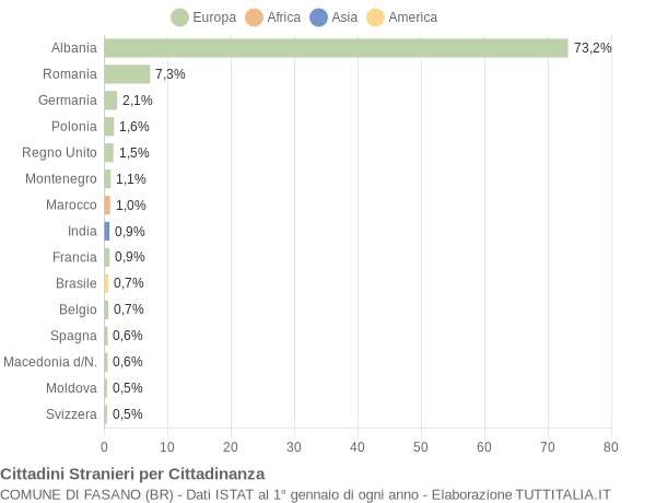 Grafico cittadinanza stranieri - Fasano 2009