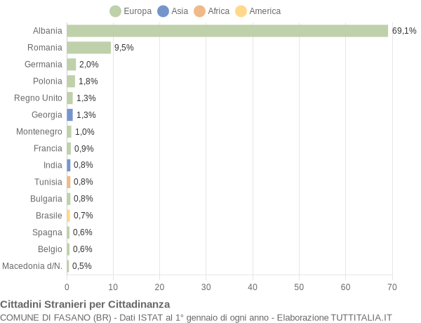 Grafico cittadinanza stranieri - Fasano 2011