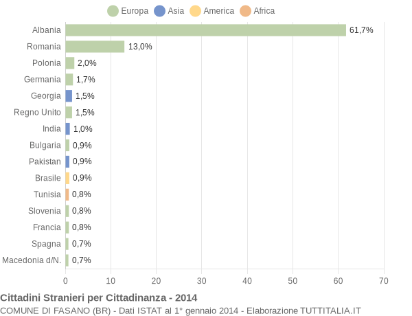 Grafico cittadinanza stranieri - Fasano 2014