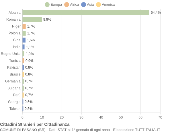 Grafico cittadinanza stranieri - Fasano 2019