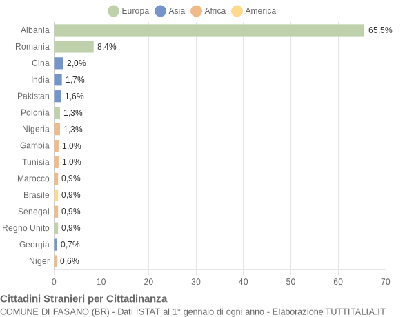 Grafico cittadinanza stranieri - Fasano 2021