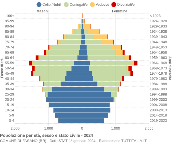 Grafico Popolazione per età, sesso e stato civile Comune di Fasano (BR)