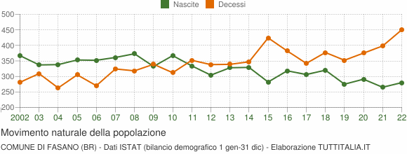 Grafico movimento naturale della popolazione Comune di Fasano (BR)