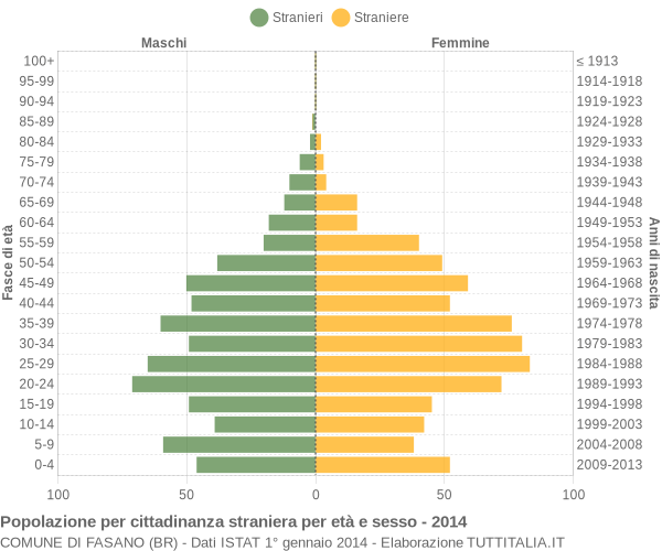 Grafico cittadini stranieri - Fasano 2014