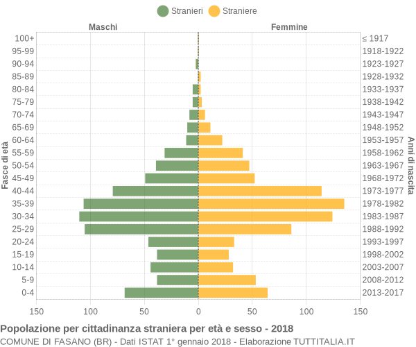 Grafico cittadini stranieri - Fasano 2018