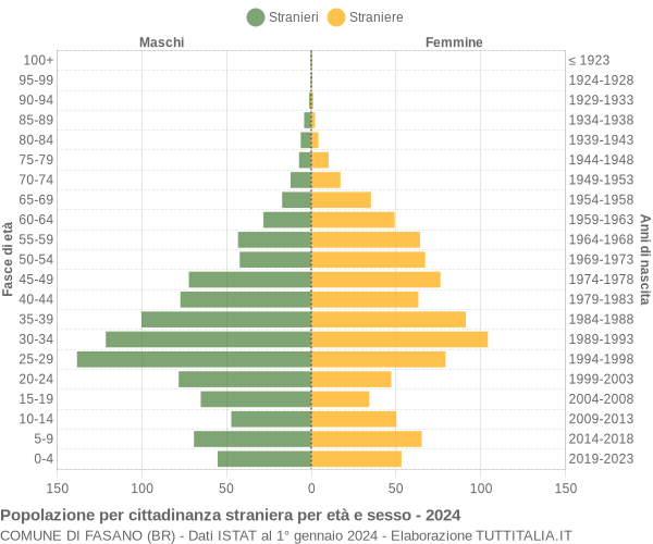 Grafico cittadini stranieri - Fasano 2024