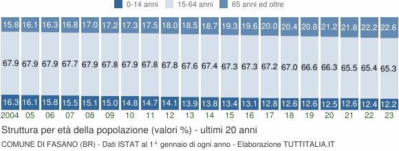 Grafico struttura della popolazione Comune di Fasano (BR)