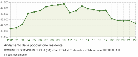 Andamento popolazione Comune di Gravina in Puglia (BA)