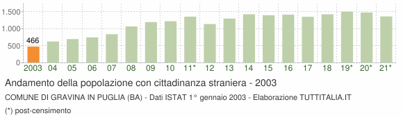 Grafico andamento popolazione stranieri Comune di Gravina in Puglia (BA)
