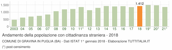 Grafico andamento popolazione stranieri Comune di Gravina in Puglia (BA)