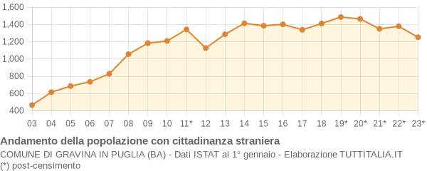 Andamento popolazione stranieri Comune di Gravina in Puglia (BA)