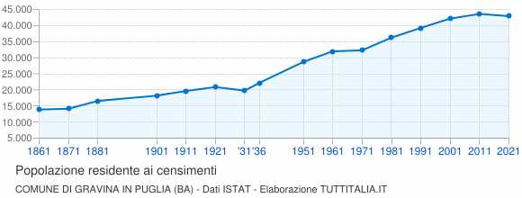 Grafico andamento storico popolazione Comune di Gravina in Puglia (BA)
