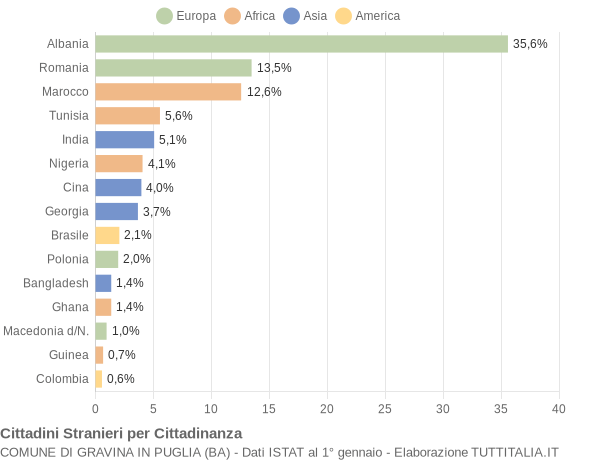 Grafico cittadinanza stranieri - Gravina in Puglia 2014