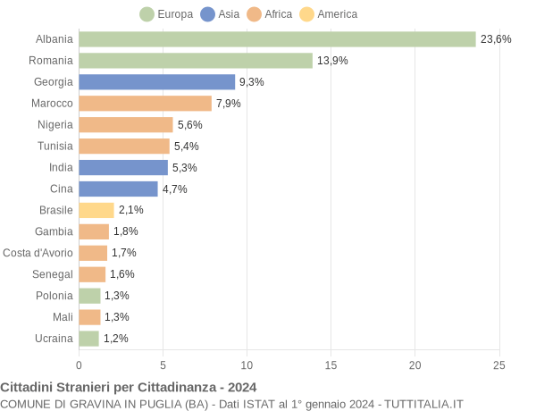 Grafico cittadinanza stranieri - Gravina in Puglia 2024