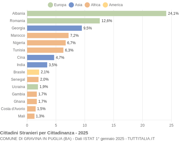 Grafico cittadinanza stranieri - Gravina in Puglia 2025