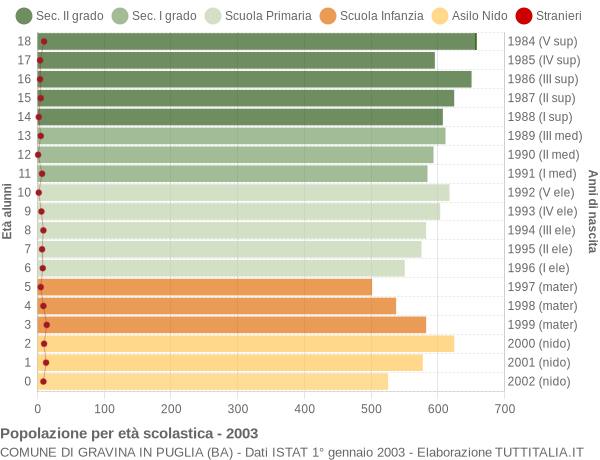 Grafico Popolazione in età scolastica - Gravina in Puglia 2003