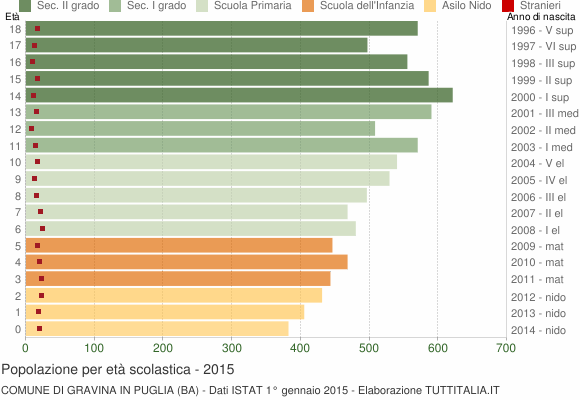 Grafico Popolazione in età scolastica - Gravina in Puglia 2015