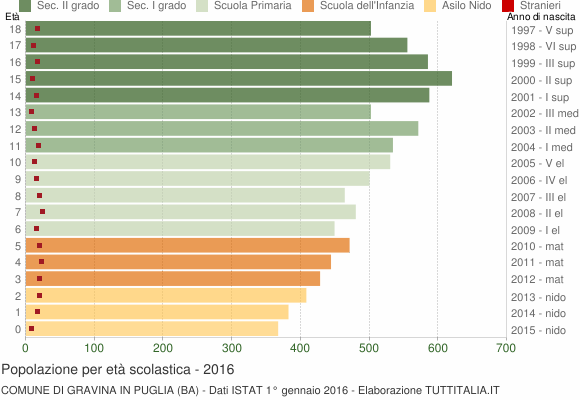 Grafico Popolazione in età scolastica - Gravina in Puglia 2016