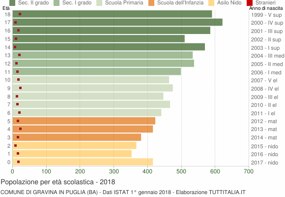 Grafico Popolazione in età scolastica - Gravina in Puglia 2018