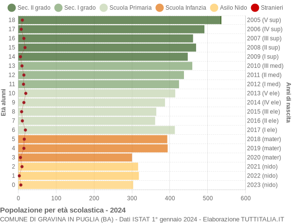 Grafico Popolazione in età scolastica - Gravina in Puglia 2024