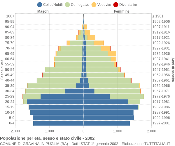 Grafico Popolazione per età, sesso e stato civile Comune di Gravina in Puglia (BA)