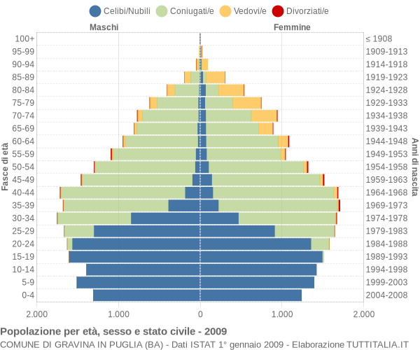 Grafico Popolazione per età, sesso e stato civile Comune di Gravina in Puglia (BA)