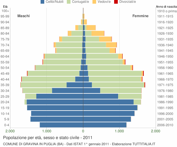 Grafico Popolazione per età, sesso e stato civile Comune di Gravina in Puglia (BA)