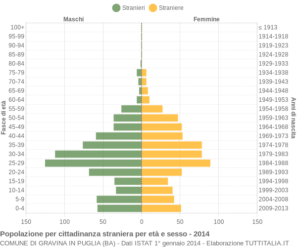 Grafico cittadini stranieri - Gravina in Puglia 2014