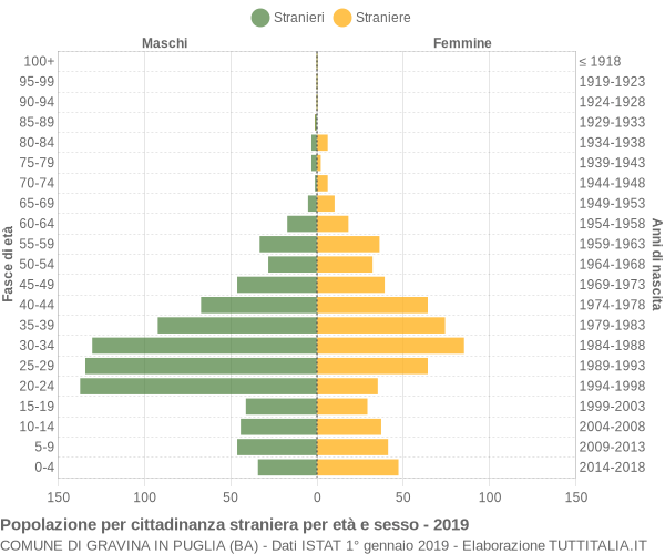 Grafico cittadini stranieri - Gravina in Puglia 2019