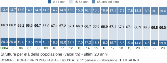 Grafico struttura della popolazione Comune di Gravina in Puglia (BA)