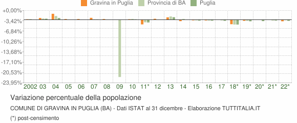 Variazione percentuale della popolazione Comune di Gravina in Puglia (BA)