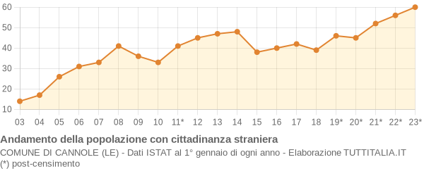 Andamento popolazione stranieri Comune di Cannole (LE)