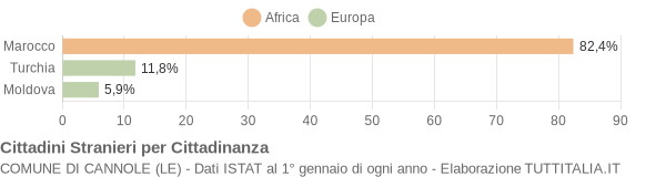 Grafico cittadinanza stranieri - Cannole 2004